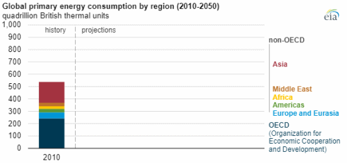 Global primary energy consumption by region, 2010-2050. Data: U.S. Energy Information Administration International Energy Outlook 2019 reference case. Graphic: EIA