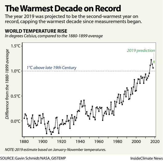 Global surface temperature anomalies, 1880-2019, compared with the 1880-1899 average. The year 2019 was the second warmest year on record, capping the warmest decade since measurements began. Data: Gavin Schmidt / NASA GISTEMP. Graphic: InsideClimate News