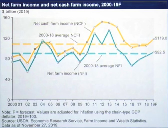 Net U.S. farm income and net cash income, 2000-2019. The 2019 farm income increase is largely driven by direct government payments, which are up 64 percent. Data: USDA Economic Research Service. Graphic: Land O’Lakes