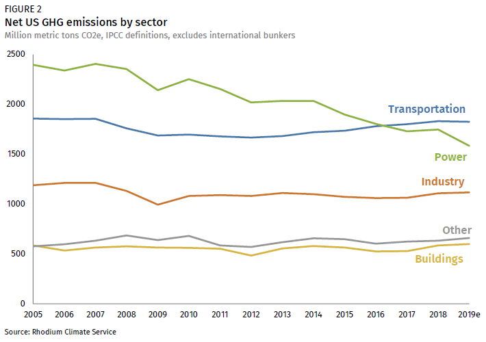 Net U.S. greenhouse gas emissions by sector, 2005-2019. Graphic: Rhodium Group