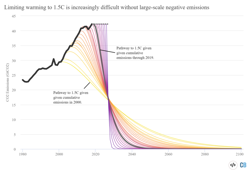 Pathways for reducing carbon emissions to prevent breaching the Paris target of 1.5°C above the pre-industrial level, 2000-2019. Graphic: Carbon Brief