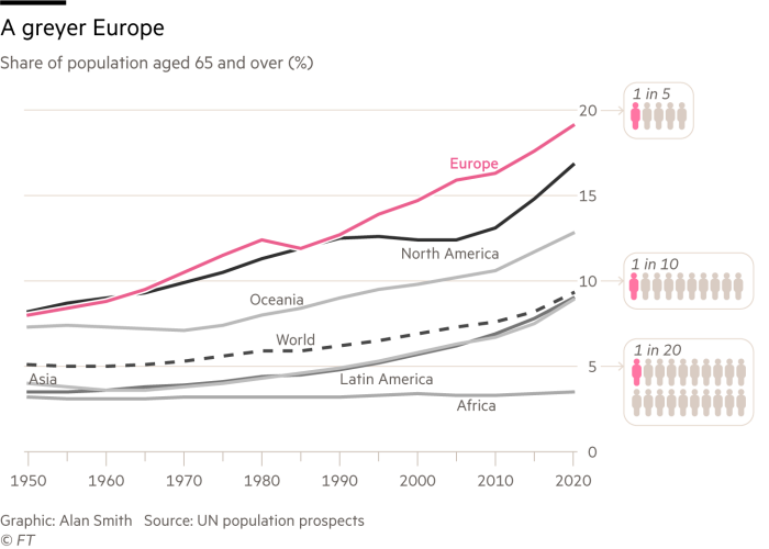 Share of world population aged 65 and over by region, 1950-2019. Data: UN population prospects. Graphic: Alan Smith / Financial Times