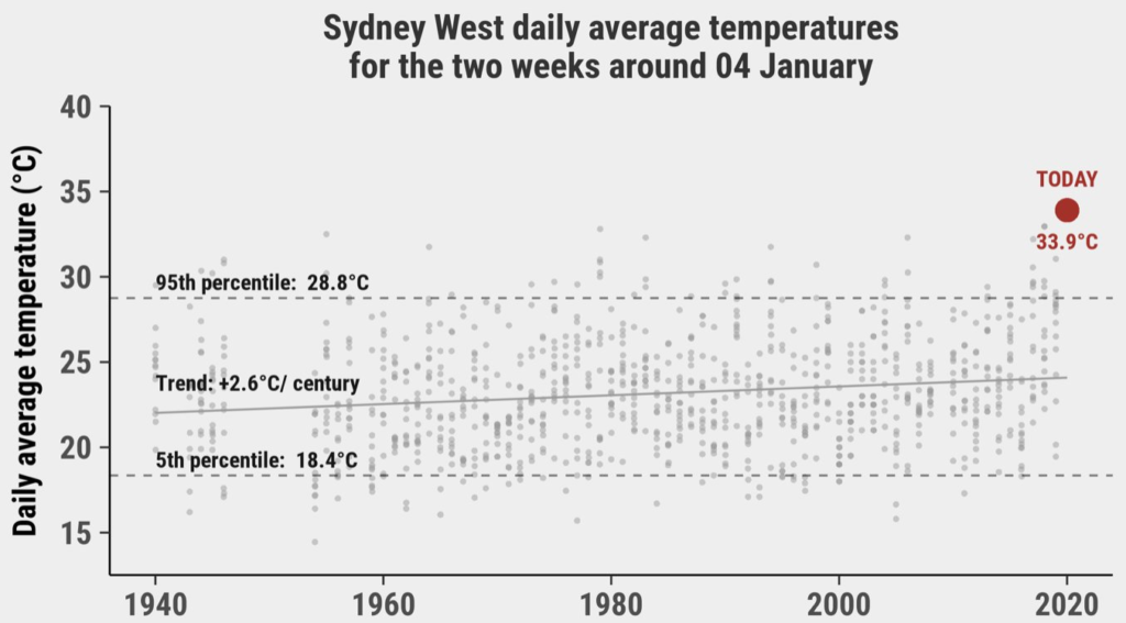 Sydney West daily average temperatures for the two weeks around 4 January, 1939-2020. Data: Bureau of Meteorology ACORN-SAT. Graphic:  Mat Lipson, Steefan Contractor, and James Goldie / isithotrightnow.com