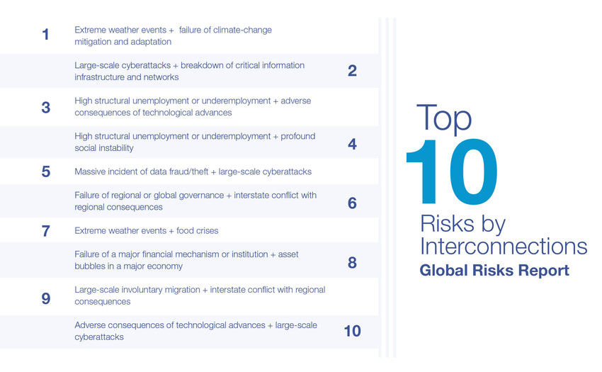 Top Ten global risks by interconnections, 2019. Graphic: World Economic Forum