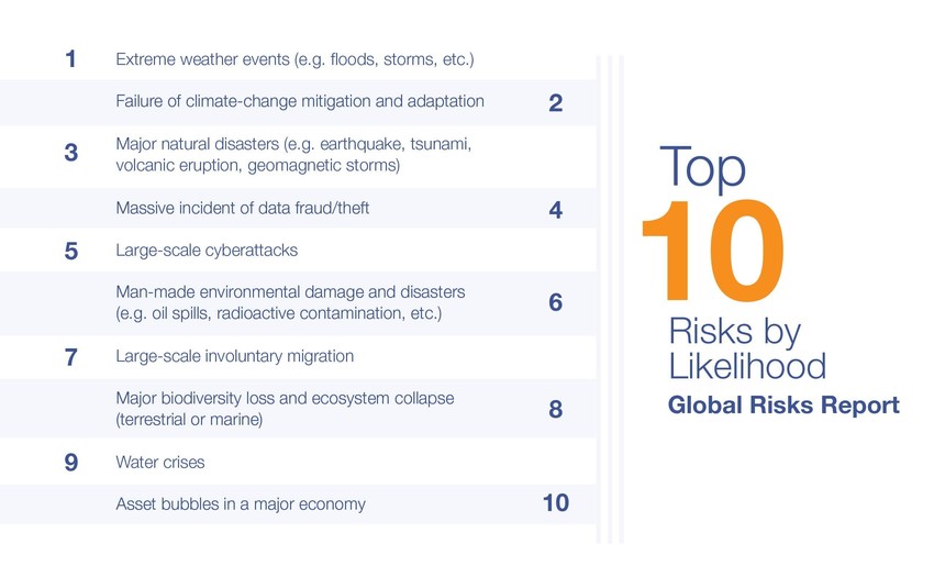 Top Ten global risks by likelihood, 2019. Graphic: World Economic Forum