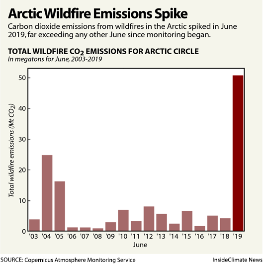 Total wildfire carbon dioxide emissions for the Arctic Circle, 2003-2019. Data: Copernicus Atmosphere Monitoring Service. Graphic: InsideClimate News