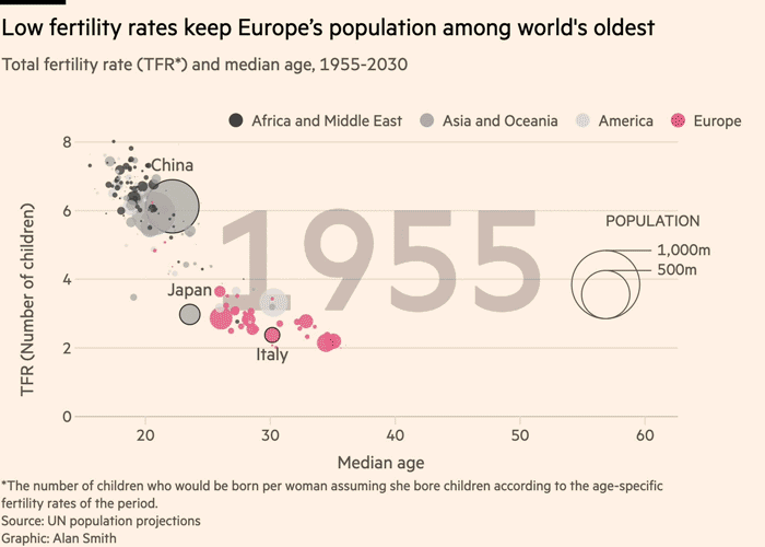 Total world fertility rates and median age by region, 1955-2030. Data: UN population projections. Graphic: Alan Smith / Financial Times