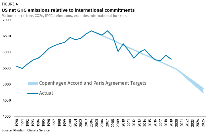 U.S. net GHG emissions relative to international commitments, 1990-2025. Graphic: Rhodium Group