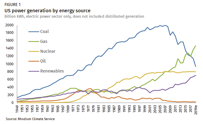 U.S. power generation by energy source preliminary emissions, 1949-2019. Graphic: Rhodium Group