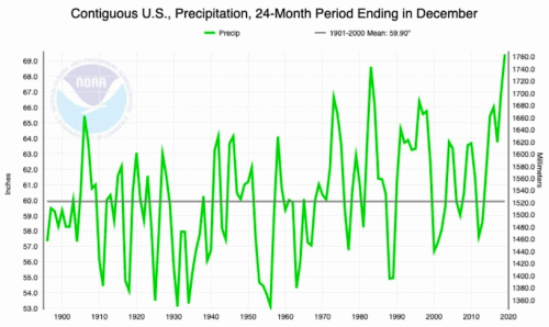 Precipitation averages in the contiguous U.S. for overlapping two-year calendar periods, 1895-2019. The period 2018-19 was the wettest of these, with 69.43” coming in well above the previous record of 68.62” from 1982-83. Graphic: NOAA / NCEI