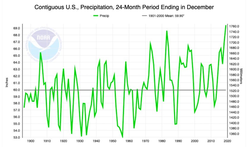 Precipitation averages in the contiguous U.S. for overlapping two-year calendar periods, 1895-2019. The period 2018-19 was the wettest of these, with 69.43” coming in well above the previous record of 68.62” from 1982-83. Graphic: NOAA / NCEI