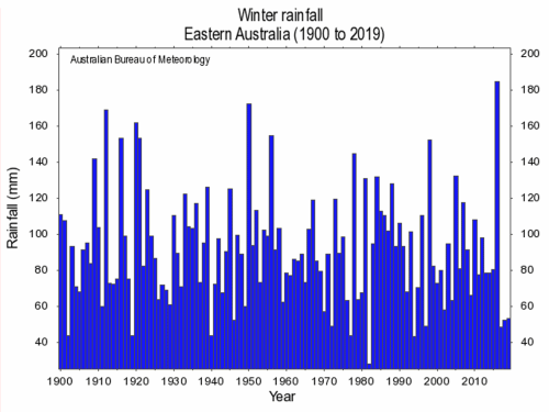 Winter rainfall in eastern Australia, 1900–2019. The unprecedented lack of winter rains in 2017, 2018, and 2019, and Australia’s hottest summer on record, contributed to the extreme drought that affected 100 percent of New South Wales and 67.4 percent of Queensland in 2019 and 2020. Graphic: Bureau of Meteorology