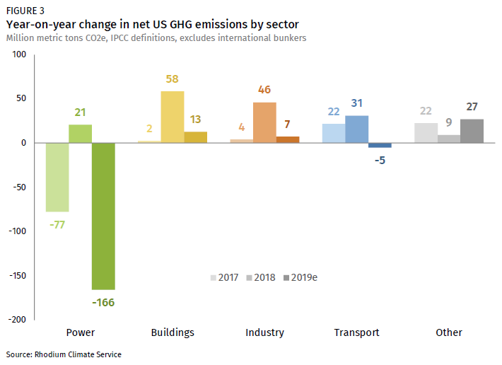 Year-on-year change in net US GHG emissions by sector, 2017-2019. Graphic: Rhodium Group