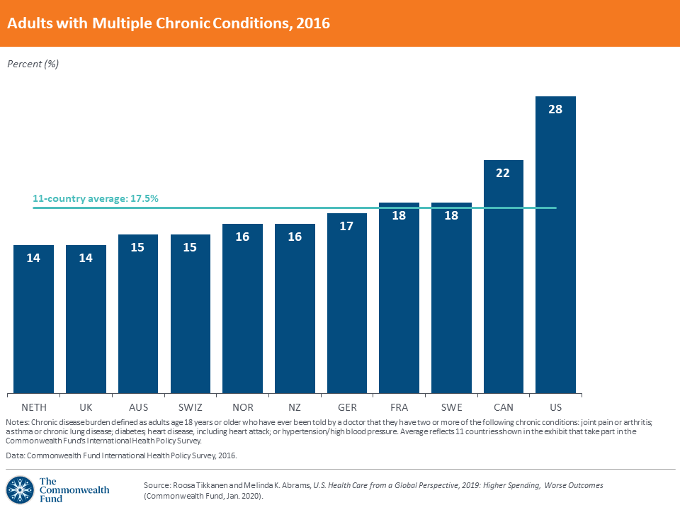 Adults with multiple chronic conditions, 2016. Data: OECD Health Statistics 2019. Graphic: Graphic: Commonwealth Fund