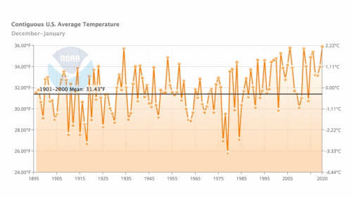 Average U.S. temperature for December and January combined, from December-January 1895-96 to 2019-20. Graphic: NOAA / NCEI