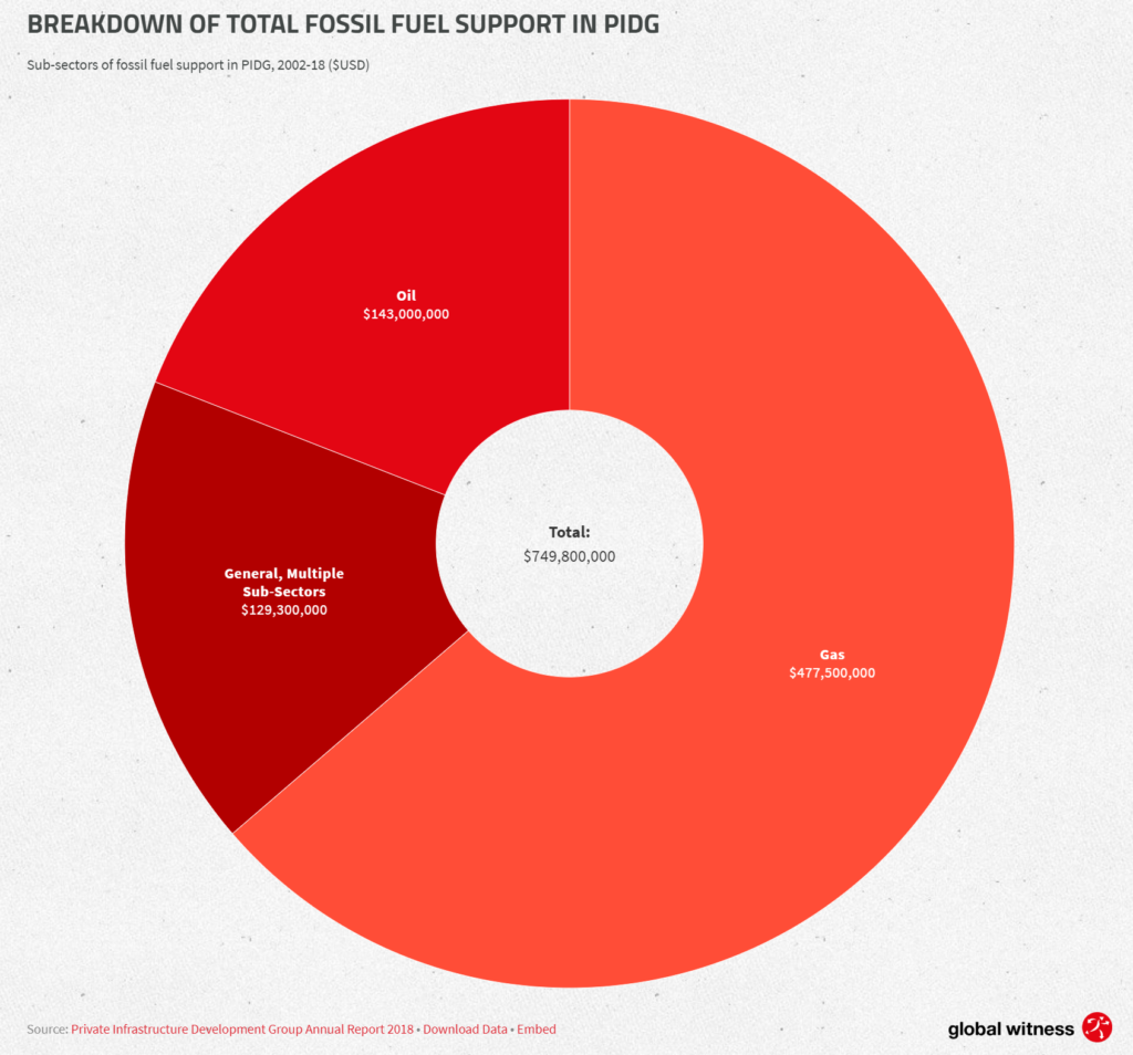 Breakdown of total fossil fuel support in PIDG, 2002-2018, by sub-sector ($USD). Data: Source: Private Infrastructure Development Group Annual Report 2018. Graphic: Global Witness