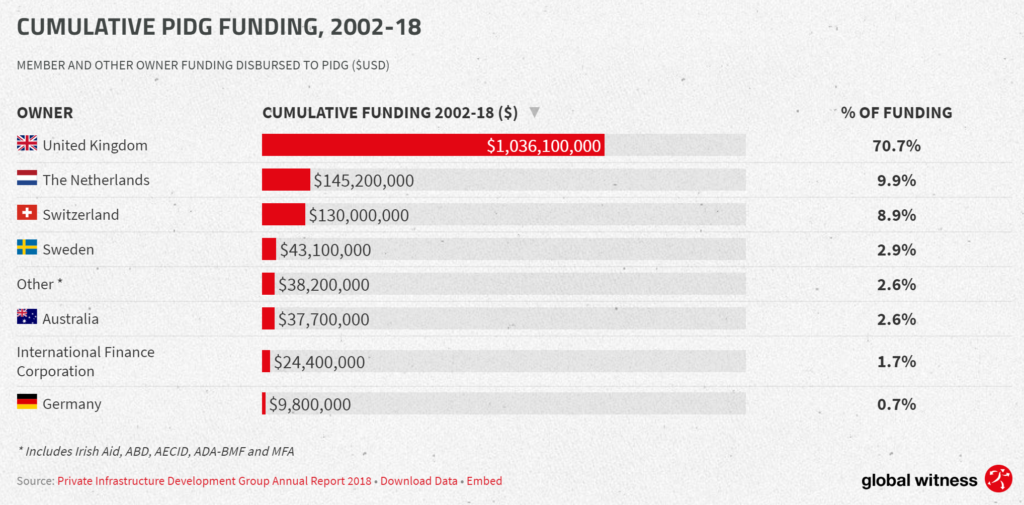 Cumulative PIDG Funding, 2002-2018, member and other owner funding disbursed to PIDG ($USD). Data: Source: Private Infrastructure Development Group Annual Report 2018. Graphic: Global Witness