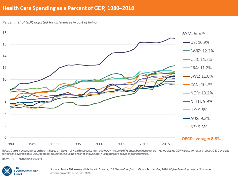Health care spending as a percent of GDP, 1980–2018. Data: OECD Health Statistics 2019. Graphic: Commonwealth Fund