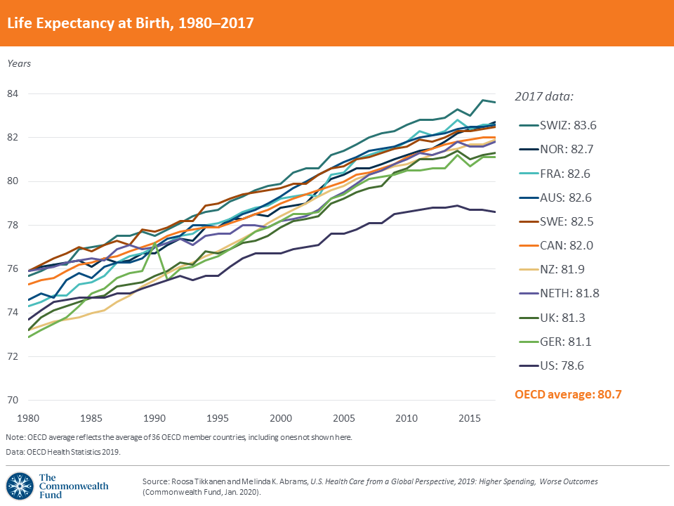 Life Expectancy at Birth, 1980–2017. Data: OECD Health Statistics 2019. Graphic: Commonwealth Fund