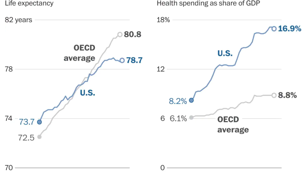 Life expectancy and health spending as a share of gross domestic product in the U.S. compared with the average of countries in the OECD, 1980-2018. Data: OECD.Stat / National Center for Health Statistics. Graphic: Harry Stevens / The Washington Post