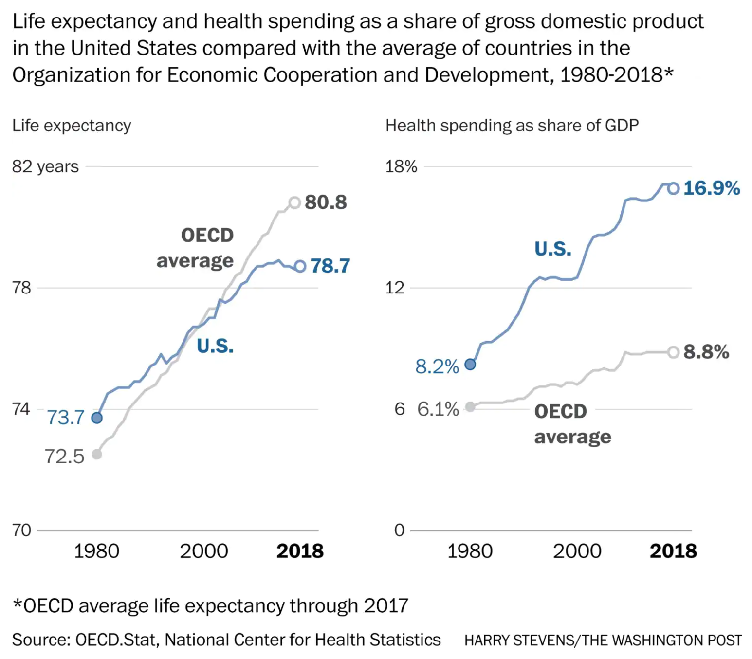 Life expectancy and health spending as a share of gross domestic product in the U.S. compared with the average of countries in the OECD, 1980-2018. Data: OECD.Stat / National Center for Health Statistics. Graphic: Harry Stevens / The Washington Post