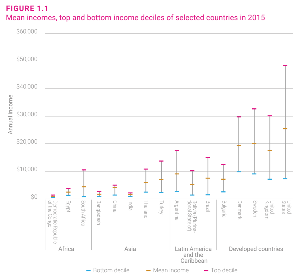 Mean incomes, top and bottom income deciles of selected countries in 2015. The U.S. has the widest gap between highest and lowest incomes, by a wide margin. Graphic: UNDESA