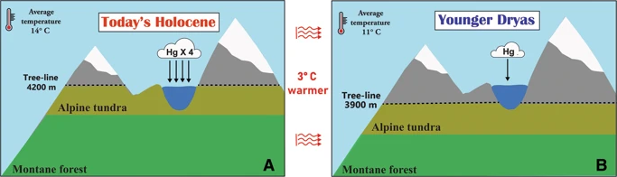 Mercury deposition in alpine lakes during Younger Dryas (YD) climate reversal and the current Holocene. Graphic: Schneider, et al., 2020 / Journal of Paleolimnology