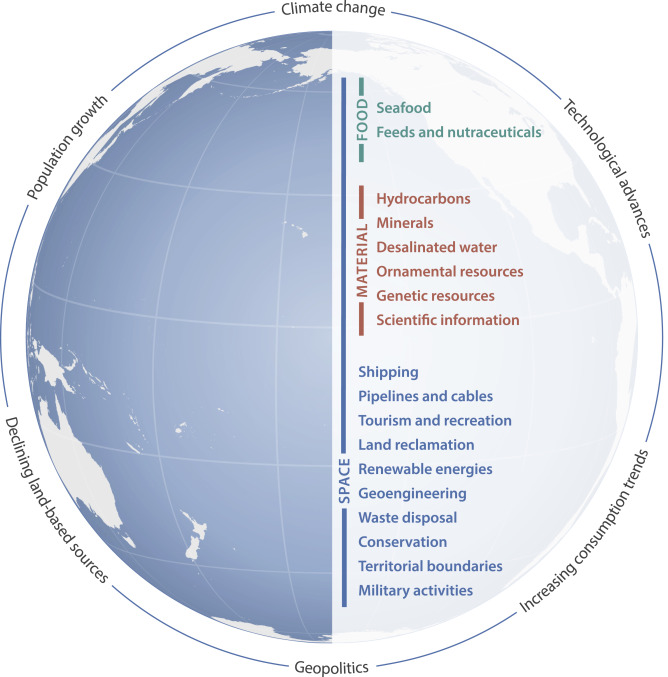 Ocean Claims: The ocean is increasingly regarded as an engine of present and future human needs for food, material, and space. Claims were identified and categorized through an iterative process aimed at understanding ocean uses of direct relevance for ecosystem sustainability, human well-being, and economic growth. Around the globe are some of the key distal drivers shaping this new global ocean context. See Note S1 for methodology and details on each claim. Graphic: Jouffray, et al., 2020 / One Earth