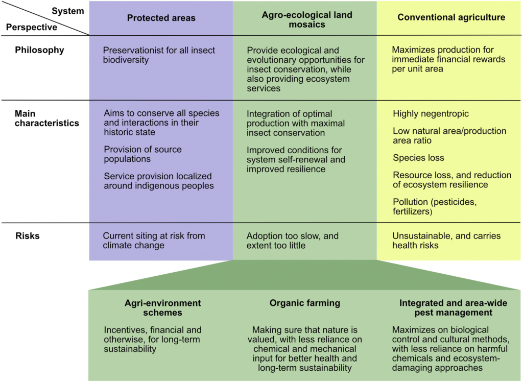 Comparison of protected areas, agro-ecological land mosaics, and conventional agriculture against three perspectives: philosophy, main characteristics, and inherent risks that they face in this age of environmental change. Graphic: Cardoso, et al., 2020 / Biological Conservation