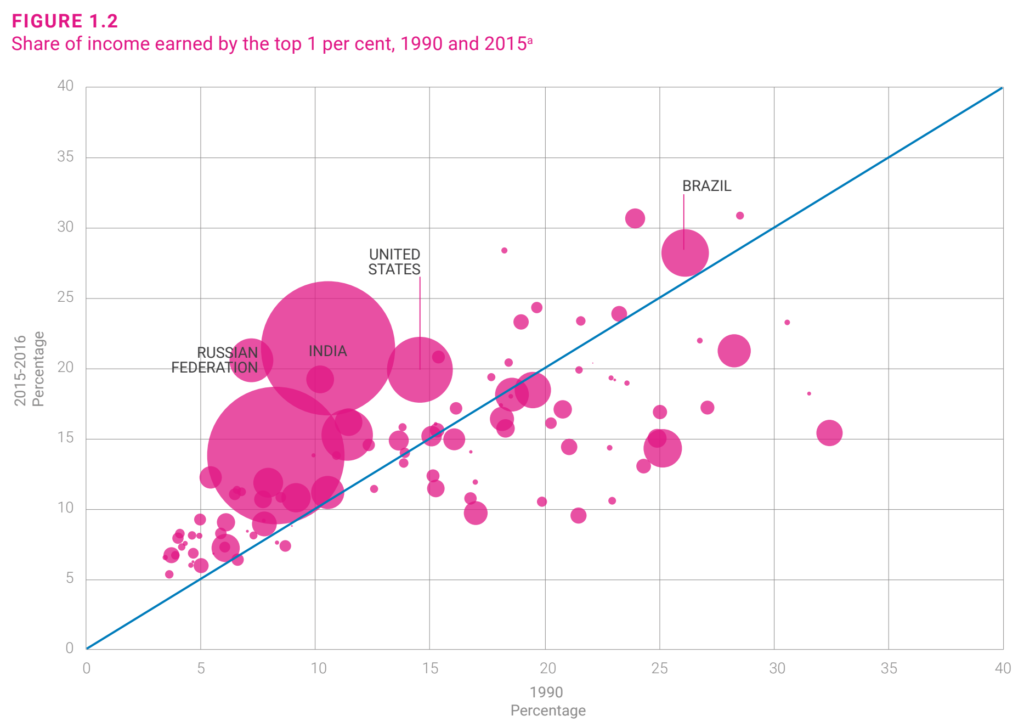 Share of income earned by the top 1 per cent, 1990 and 2015. Data: World Inequality Database (https://wid.world/data/). Graphic: UNDESA