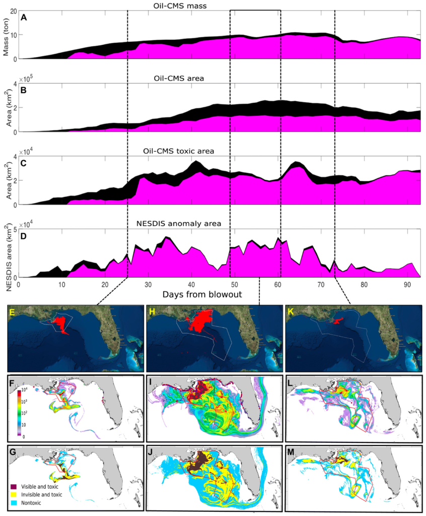 Spatiotemporal dynamics of the Deepwater Horizon oil spill. (A) Mass, (B) area of total oil spill, (C) area of oil with toxic concentrations, and (D) area of NESDIS anomaly footprint, captured by the fishery closures (magenta) with respect to the total (black) present in the domain across 93 days from blowout. The NESDIS anomaly footprint and oil-CMS oil concentrations partitioned to visible and toxic to biota, invisible and toxic to biota, and invisible and nontoxic for 15 May 2010 (E to G), 6 to 18 June 2010 (H to J), and 2 July 2010 (K to M). In (F), (I), and (L), the color bar represents cumulative oil concentrations across time and depth. Sediment and water samples from the GSD in (F), (I), and (L) are marked in light green and dark blue circles, respectively, with light red outlines representing samples with higher-than-background concentrations. Toxicity was considered for the surface (depth, 0 to 1 m; PAH > 0.5 ppb) and for the water column (depth, >1 m; PAH > 1 ppb). Graphic: Berenshtein, et al., 2020 / Science Advances