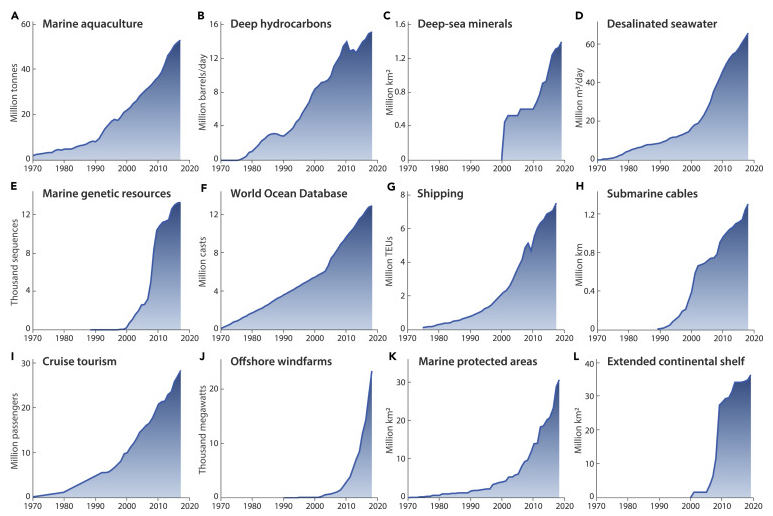 The Blue Acceleration. Global trends in (A) marine aquaculture production; (B) deep offshore hydrocarbon production, including gas, crude oil, and natural gas liquids below 125 m; (C) total area of seabed under mining contract in areas beyond national jurisdiction; (D) cumulative contracted seawater desalination capacity; (E) accumulated number of marine genetic sequences associated with a patent with international protection; (F) accumulated number of casts added to the World Ocean Database; (G) container port traffic measured in Twenty-Foot Equivalent Units (TEU); (H) total length of submarine fiber optic cables; (I) number of cruise passengers; (J) cumulative offshore wind energy capacity installed; (K) total marine area protected; (L) total area of claimed extended continental shelf. Graphic: Jouffray, et al., 2020 / One Earth