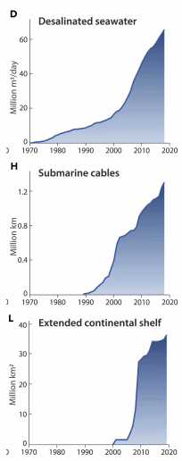 The Blue Acceleration: global trends in human exploitation of ocean resources. Graphic: Jouffray, et al., 2020 / One Earth