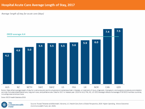 U.S. Health Care from a Global Perspective 2019: Higher Spending, Worse Outcomes. Graphic: Commonwealth Fund