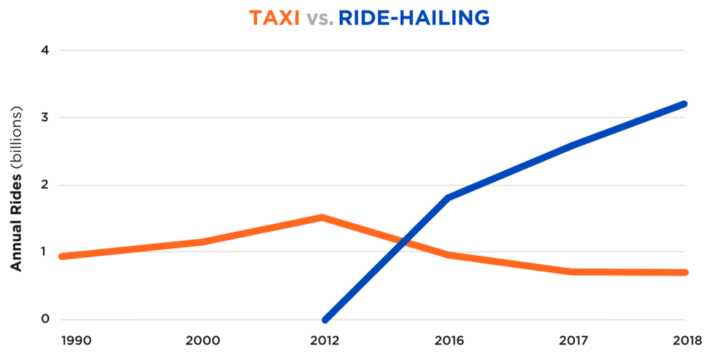 Annual number of rides delivered by taxi and ride-hailing services, 1990-2018. Graphic: UCS