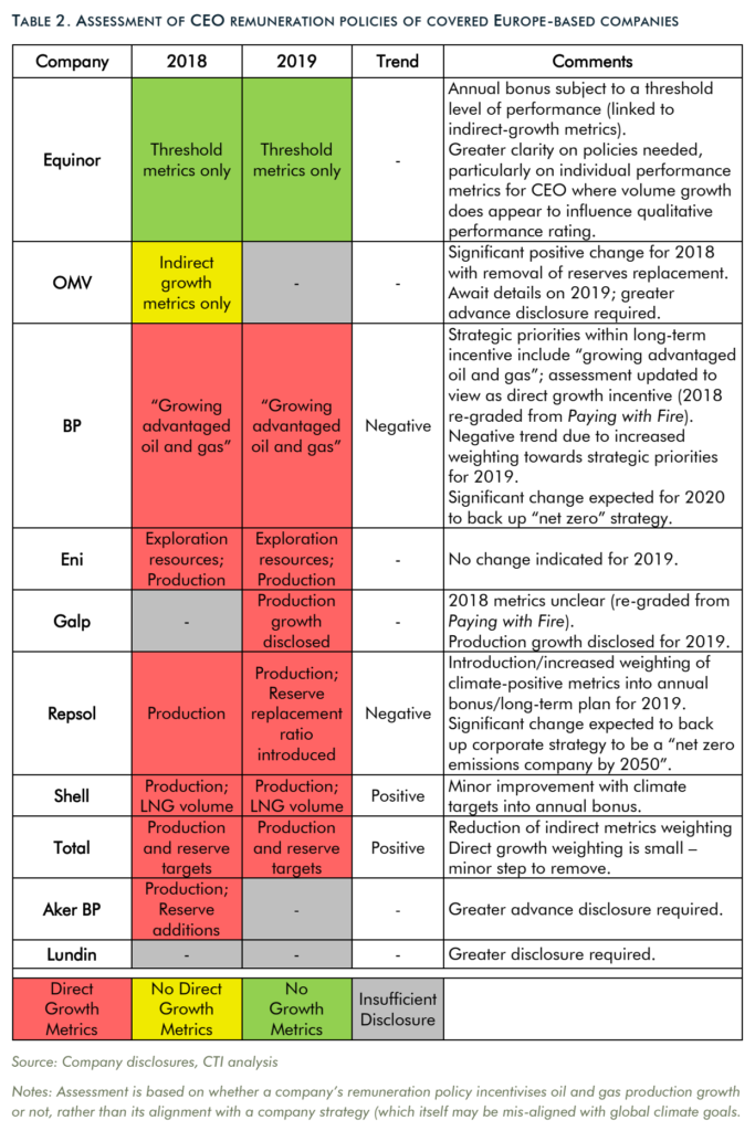 Assessment of CEO remuneration policies of Europe-based fossil fuel companies in 2020. Company pay practice doesn’t yet live up to climate ambition, with the gap between stated ambition and demonstrable action widening. Data: Company disclosures / CTI analysis. Graphic: Carbon Tracker Initiative