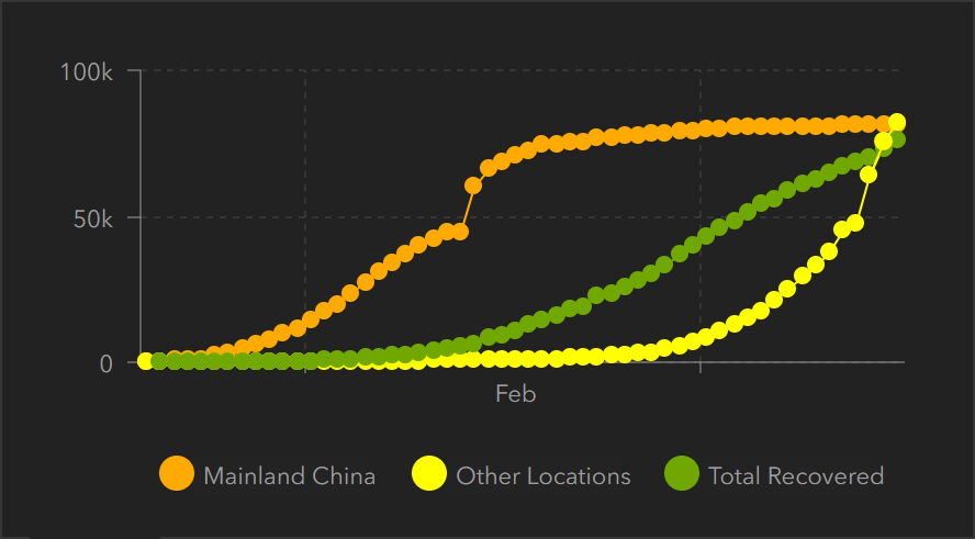 COVID-19 cases in mainland China (orange) and worldwide (yellow), 20 January 2020 - 15 March 2020. Graphic: Johns Hopkins University