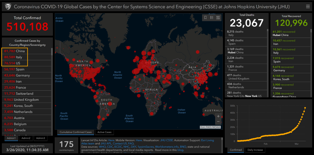 Coronavirus COVID-19 global cases, 26 Mar 2020, when the number of confirmed cases of SARS-CoV-2, aka novel coronavirus, exceeded 500,000. More than 23,000 deaths have been reported globally. Graphic: Center for Systems Science and Engineering CSSE at Johns Hopkins University