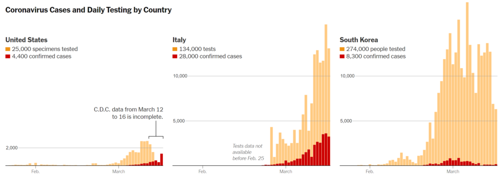 Coronavirus (COVID-19) cases and daily testing in the U.S., Italy, and South Korea, 17 March 2020. Delays in testing in the United States set back the nation’s response to the pandemic, even though its first case was discovered around the same time that South Korea’s was. Graphic: The New York Times