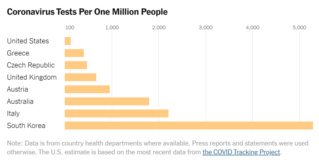 Coronavirus (COVID-19) tests per one million people by country, 17 March 2020 Data: COVID Tracking Project. Graphic: The New York Times