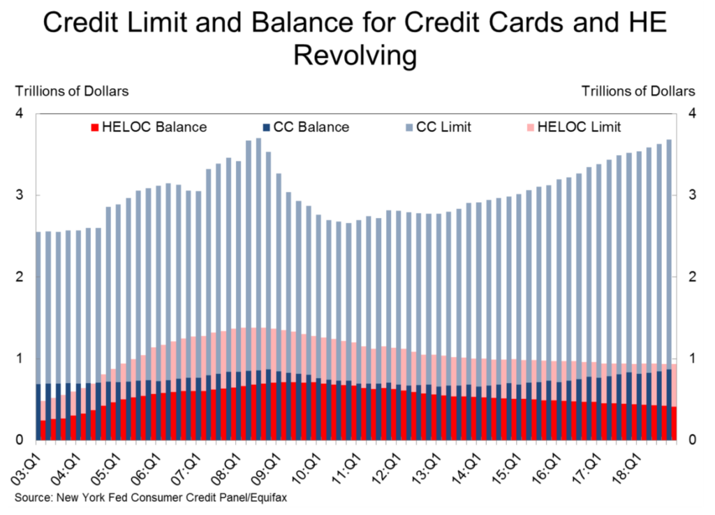 Credit limit and balance for U.S. household credit cards and home equity revolving loans, 2003-2018. Data: New York Fed’s Consumer Credit Panel (CCP) / Equifax. Graphic: Haughwout, et al., 2019 / Federal Reserve Bank of New York