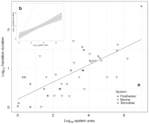 Empirical relationship between system area and regime shift duration in freshwater, marine, and terrestrial systems. Graphic: Cooper, et al., 2020 / Nature Communications