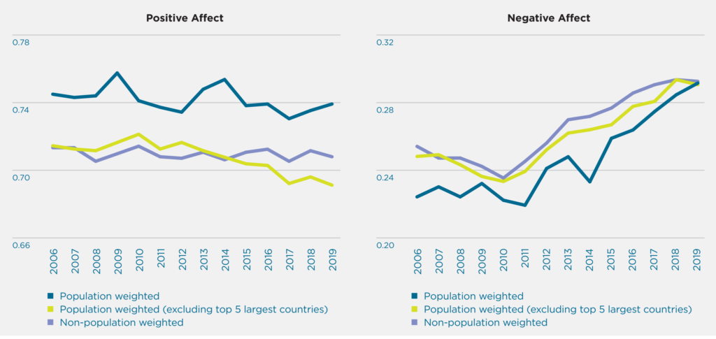 Global positive and negative affect, 2006-2019. Graphic: World Happiness Report