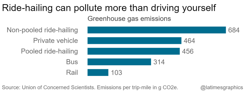 Greenhouse gas emissions from different forms of transportation. Non-pooled ride hailing, like with Uber and Lyft, emit 70 percent pollution than the average trip that it replaces. Data: UCS. Graphic: Los Angeles Times