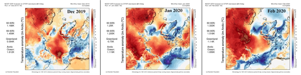 Map showing Arctic temperature anomalies for December 2019, January 2020, and February 2020. Mainland Alaska and northwest Canada, along with parts of Greenland and Svalbard were the primary high latitude areas that were consistently colder than average during winter 2019/2020. Northern Eurasia was outlandishly mild. Graphic: Karsten Haustein / Twitter