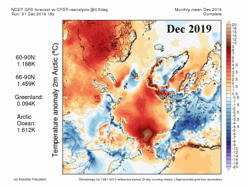 Map showing Arctic temperature anomalies for December 2019, January 2020, and February 2020. Mainland Alaska and northwest Canada, along with parts of Greenland and Svalbard were the primary high latitude areas that were consistently colder than average during winter 2019/2020. Northern Eurasia was outlandishly mild. Graphic: Karsten Haustein / Twitter