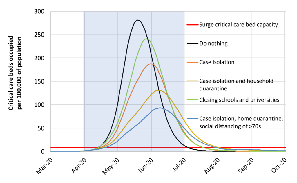 Mitigation strategy scenarios for COVID-19 in Great Britain showing critical care (ICU) bed requirements. The black line shows the unmitigated epidemic. The green line shows a mitigation strategy incorporating closure of schools and universities; orange line shows case isolation; yellow line shows case isolation and household quarantine; and the blue line shows case isolation, home quarantine and social distancing of those aged over 70. The blue shading shows the 3-month period in which these interventions are assumed to remain in place. Model published on 16 March 2020. Graphic: Ferguson, et al., 2020 / Imperial College COVID-19 Response Team