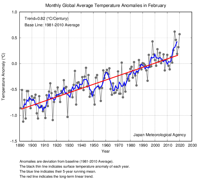 Global average surface temperature monthly anomaly in February, 1981-2020. The anomaly in February 2020 was +0.57°C above the 1981-2010 average (+0.99°C above the 20th century average), and was the 2nd warmest since 1891. On a longer time scale, global average surface temperatures have risen at a rate of about 0.82°C per century. Graphic: Japan Meteorological Agency
