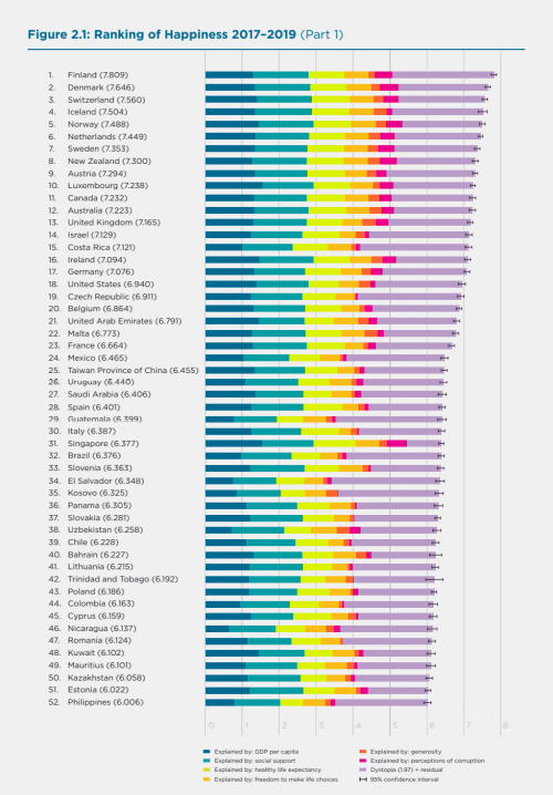 Nations ranked by happiness, 2017-2019. Graphic: World Happiness Report 2020