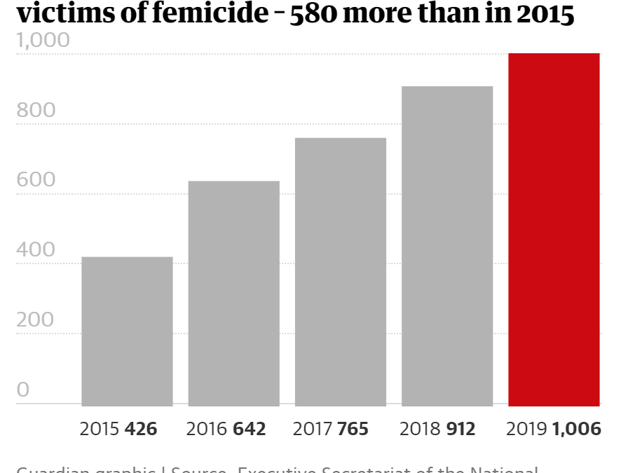 Number of women murdered in Mexico, 2016-2019. In 2019, 1,006 women were victims of femicide – 580 more than in 2015. Data: Executive Secretariat of the National System of Public Safety (SESNSP). Graphic: The Guardian